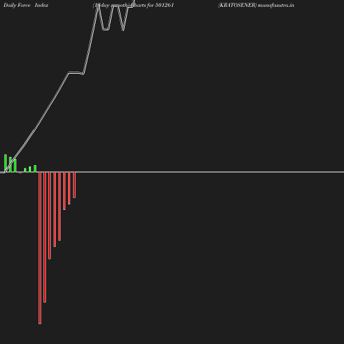 ForceIndex chart