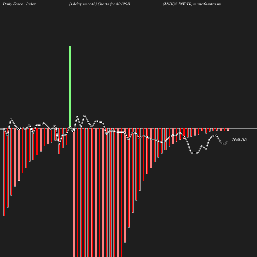 ForceIndex chart