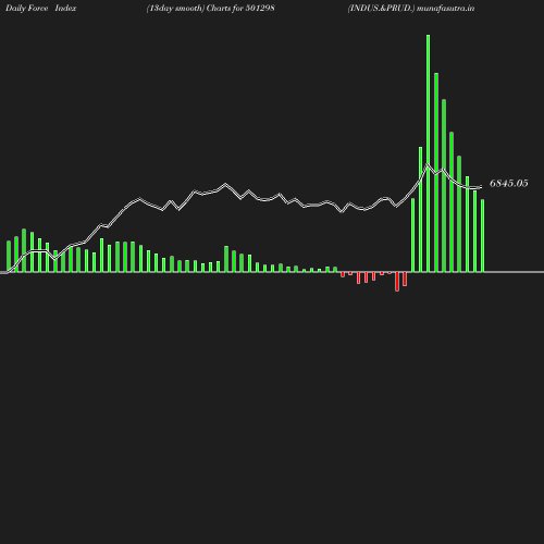 ForceIndex chart