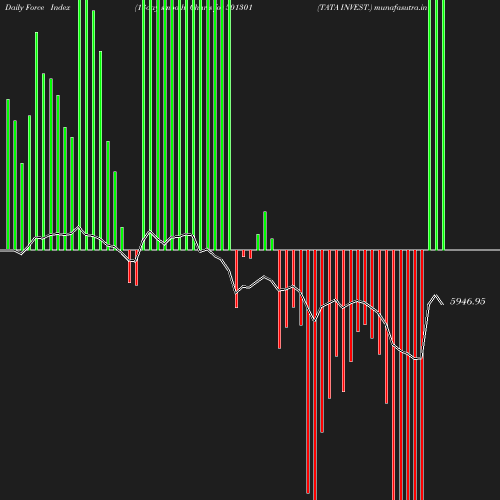 ForceIndex chart