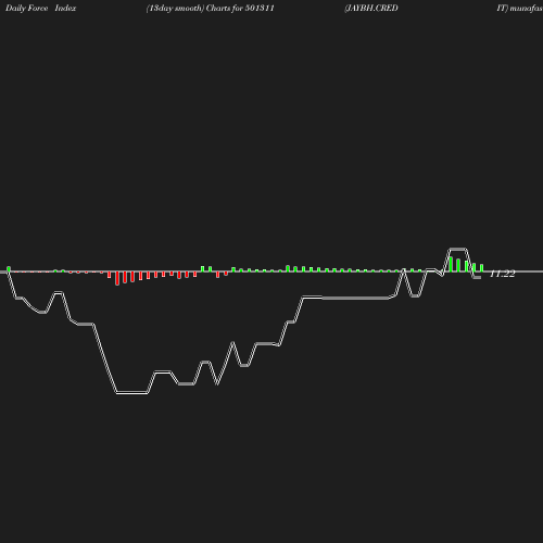 ForceIndex chart