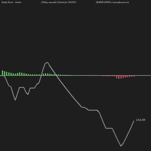 ForceIndex chart