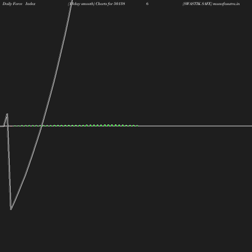 ForceIndex chart