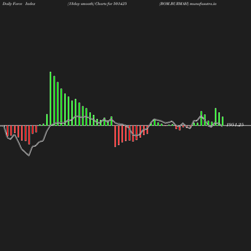 ForceIndex chart