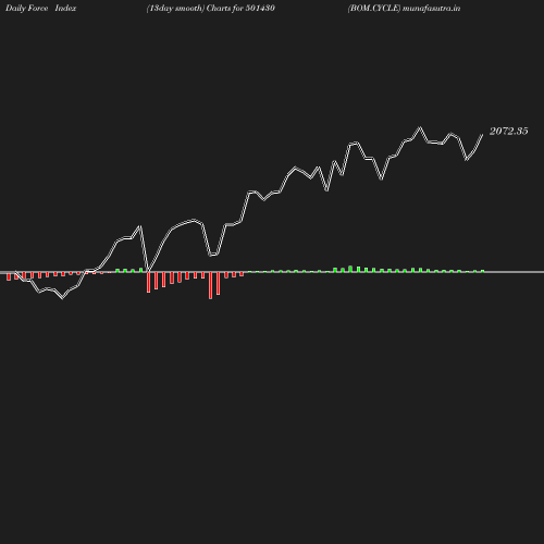 ForceIndex chart