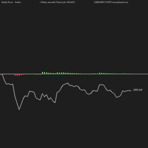 ForceIndex chart