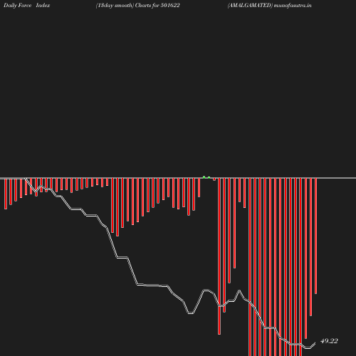 ForceIndex chart