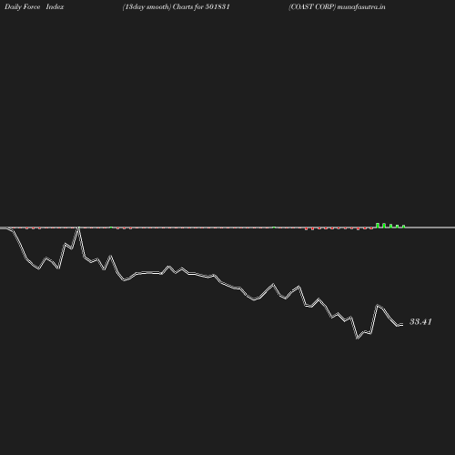 ForceIndex chart