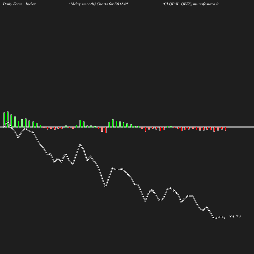 ForceIndex chart