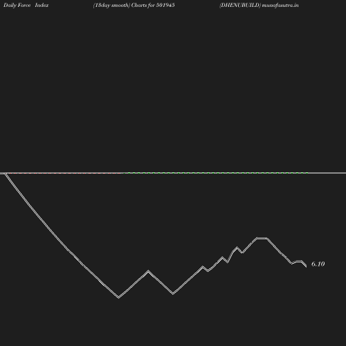 ForceIndex chart