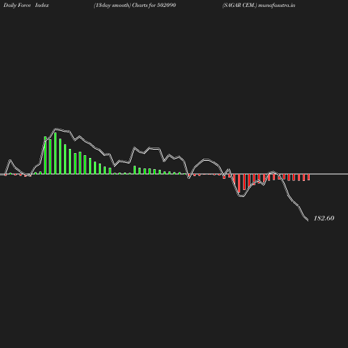 ForceIndex chart