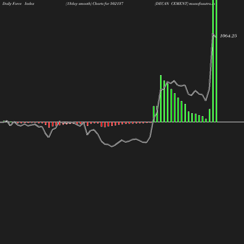 ForceIndex chart