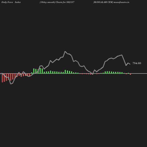 ForceIndex chart