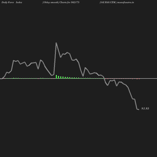 ForceIndex chart