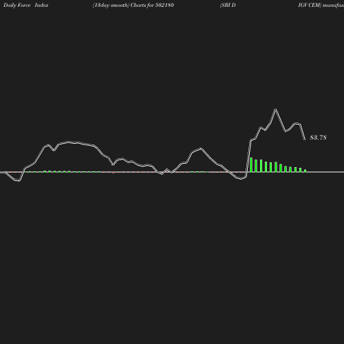 ForceIndex chart