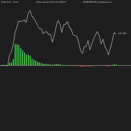 ForceIndex chart