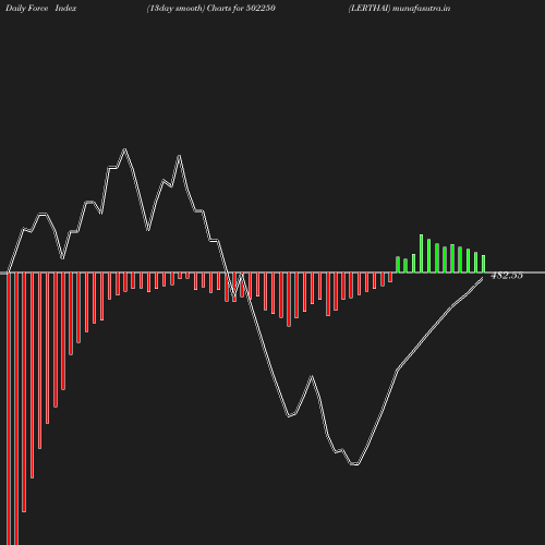 ForceIndex chart