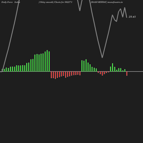 ForceIndex chart