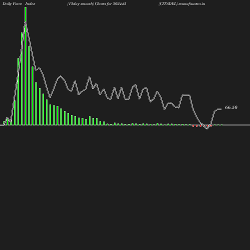 ForceIndex chart