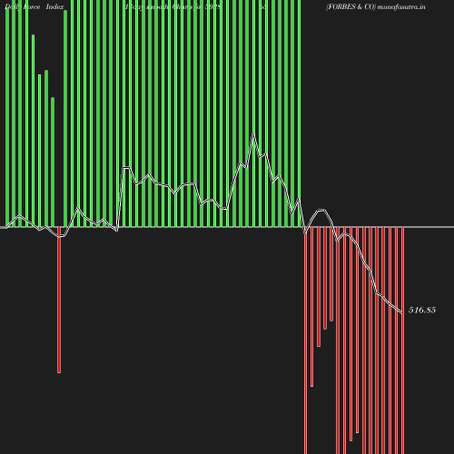 ForceIndex chart