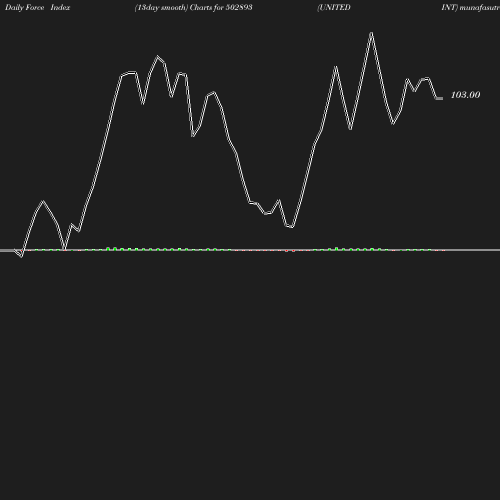 ForceIndex chart