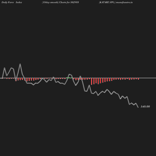 ForceIndex chart