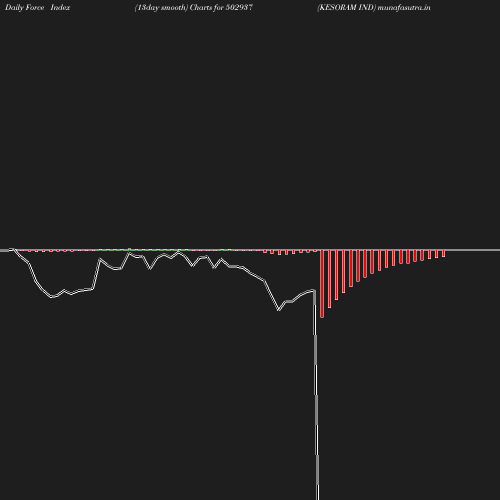 ForceIndex chart