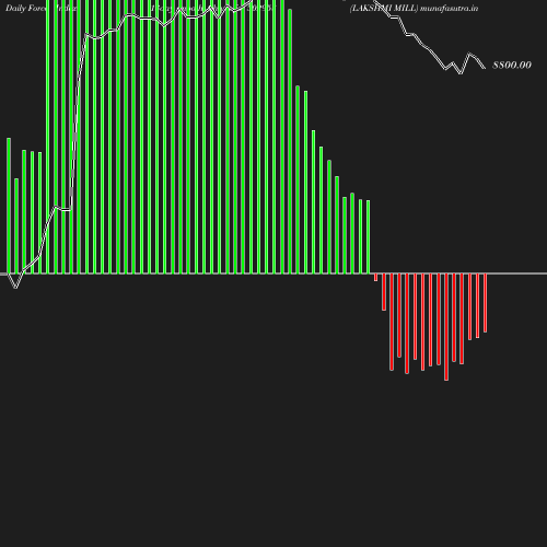 ForceIndex chart