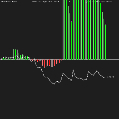 ForceIndex chart