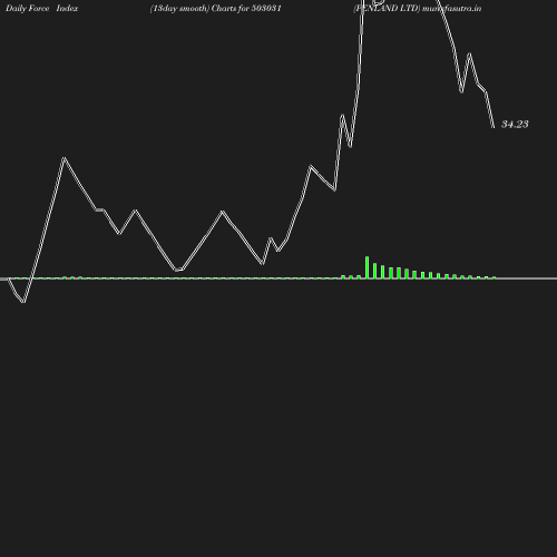 ForceIndex chart