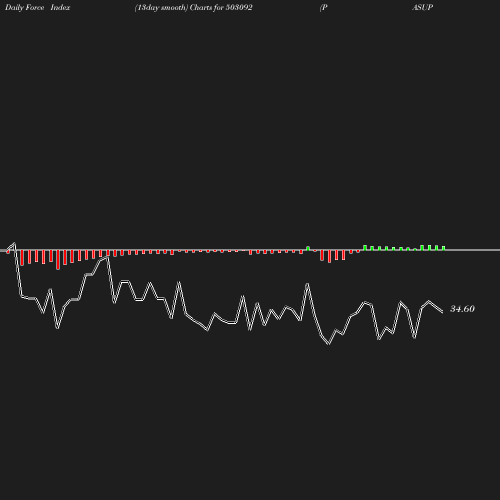 ForceIndex chart