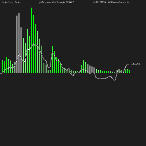 ForceIndex chart