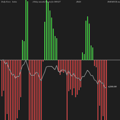 ForceIndex chart