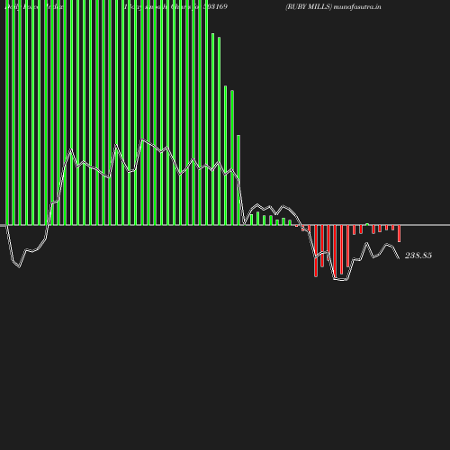 ForceIndex chart