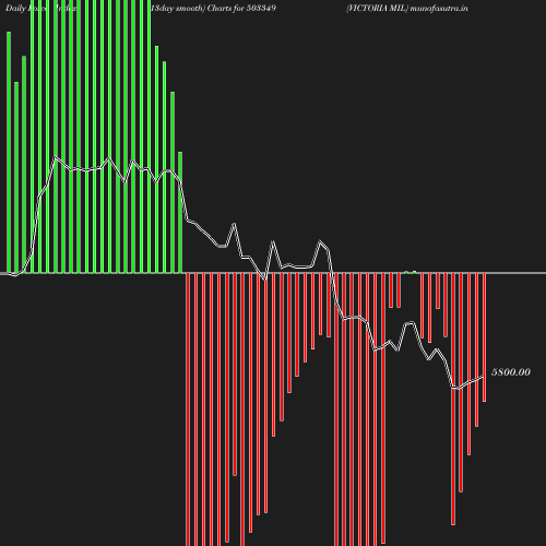 ForceIndex chart