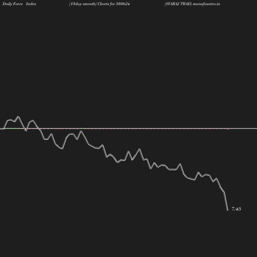 ForceIndex chart