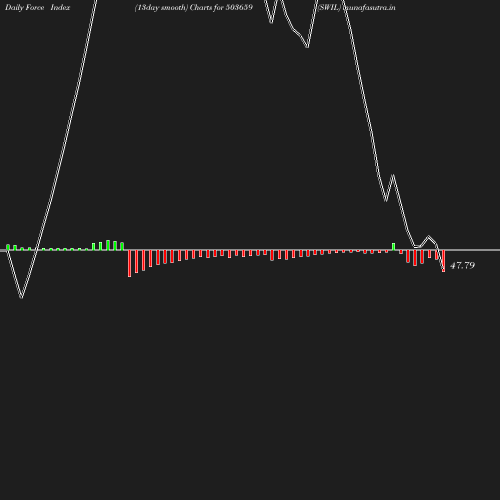 ForceIndex chart