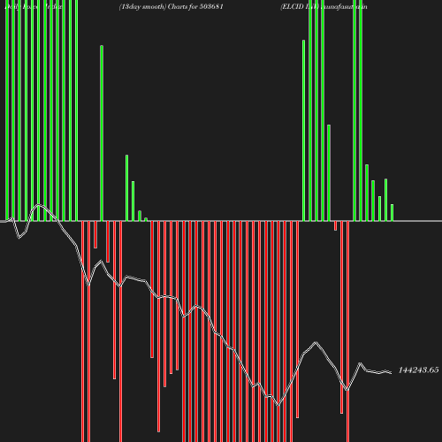 ForceIndex chart