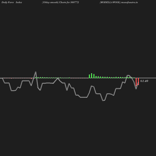 ForceIndex chart