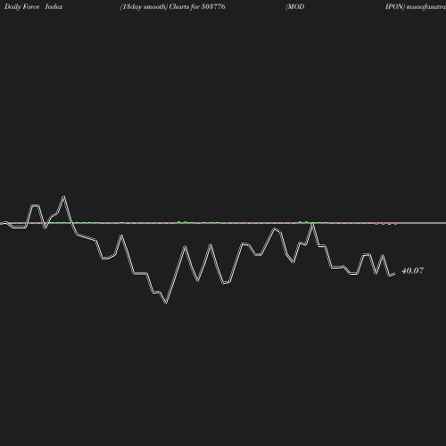 ForceIndex chart