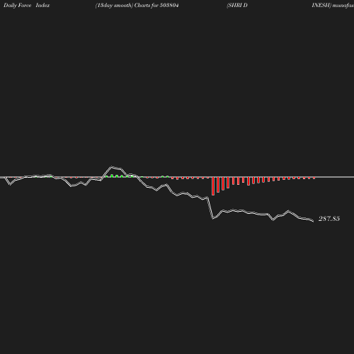 ForceIndex chart