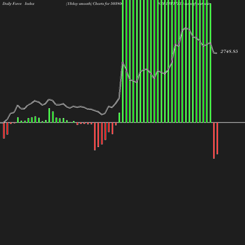 ForceIndex chart