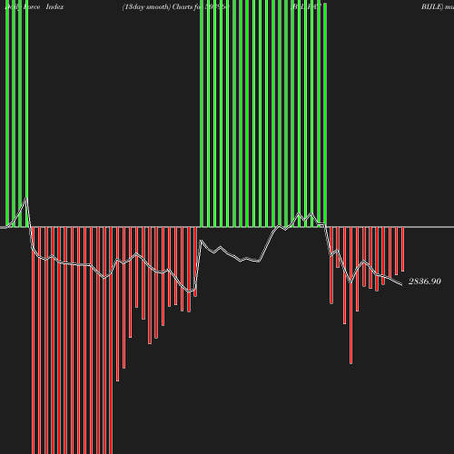 ForceIndex chart