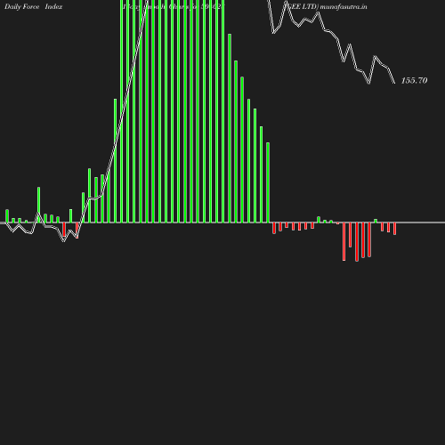 ForceIndex chart