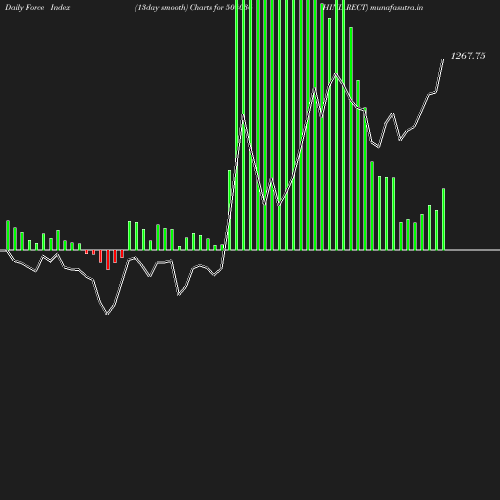 ForceIndex chart