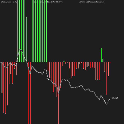 ForceIndex chart