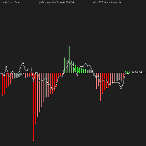 ForceIndex chart