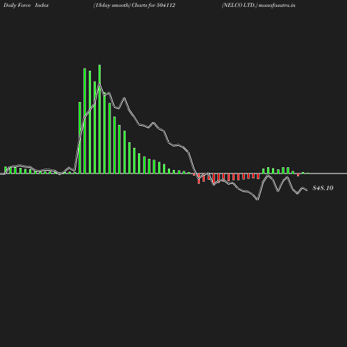 ForceIndex chart