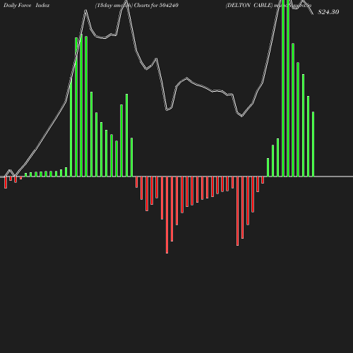 ForceIndex chart