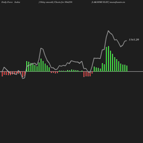 ForceIndex chart